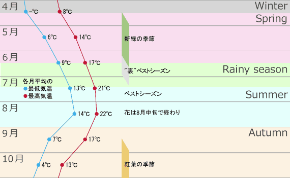 Kamikochi อุณหภูมิสูงสุดอุณหภูมิต่ำสุดสภาพอากาศ ฯลฯ